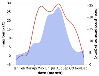 temperature and rainfall during the year in Antipino