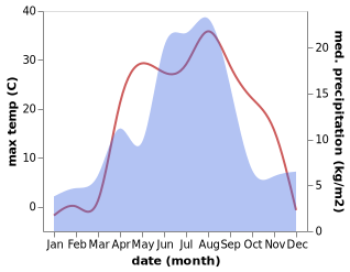 temperature and rainfall during the year in Anton'yevka