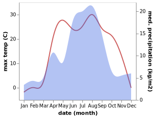 temperature and rainfall during the year in Charyshskoye