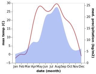 temperature and rainfall during the year in Martynovo