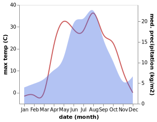 temperature and rainfall during the year in Tyumentsevo