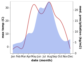 temperature and rainfall during the year in Zarinsk