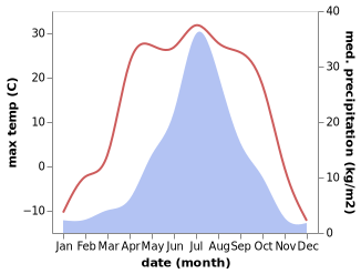 temperature and rainfall during the year in Talakan