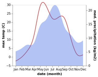 temperature and rainfall during the year in Kharitonovo