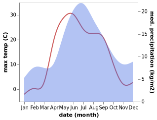 temperature and rainfall during the year in Ust'-Shonosha