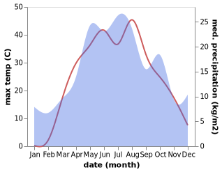 temperature and rainfall during the year in Akhtubinsk