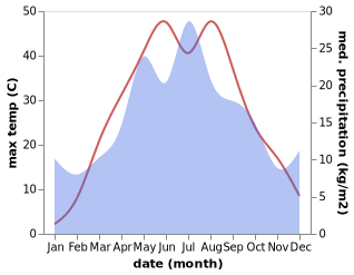 temperature and rainfall during the year in Altynzhar