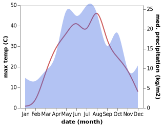 temperature and rainfall during the year in Znamensk