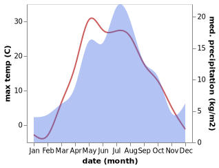 temperature and rainfall during the year in Abzakovo