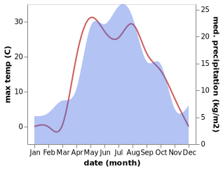 temperature and rainfall during the year in Alekseyevka