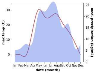 temperature and rainfall during the year in Amzya