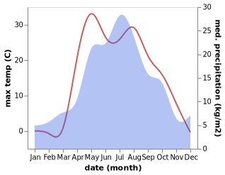 temperature and rainfall during the year in Avdon