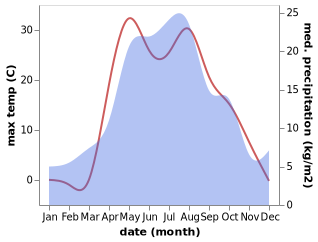 temperature and rainfall during the year in Belebey