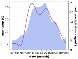 temperature and rainfall during the year in Subkhankulovo