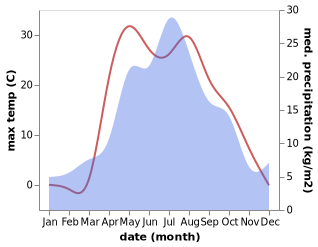 temperature and rainfall during the year in Ufa