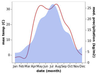 temperature and rainfall during the year in Yermolayevo