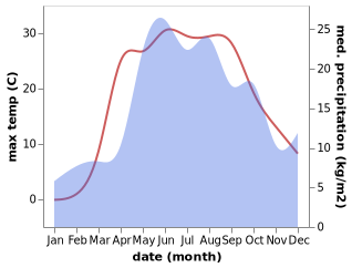 temperature and rainfall during the year in Lokot'