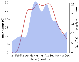temperature and rainfall during the year in Pochëp