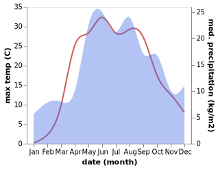 temperature and rainfall during the year in Raditsa-Krylovka