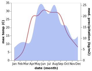 temperature and rainfall during the year in Star'