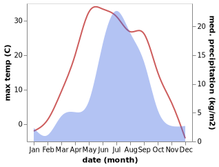 temperature and rainfall during the year in Babushkin