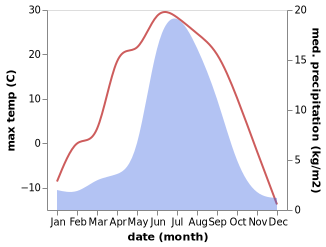 temperature and rainfall during the year in Bagdarin