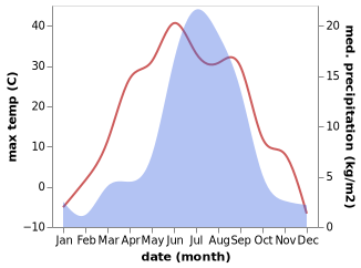 temperature and rainfall during the year in Novokizhinginsk
