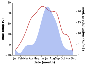 temperature and rainfall during the year in Sagan-Nur