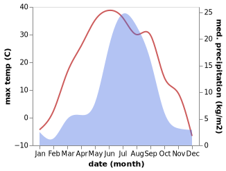 temperature and rainfall during the year in Selenduma