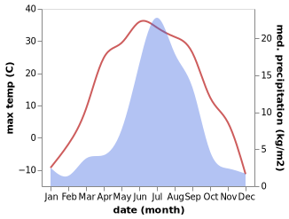 temperature and rainfall during the year in Sosnovo-Ozerskoye