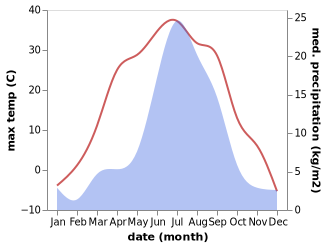 temperature and rainfall during the year in Zarechnyy