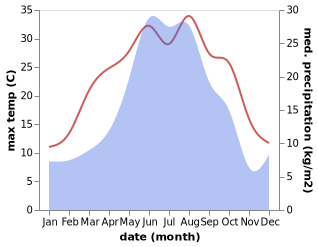 temperature and rainfall during the year in Achkhoy-Martan