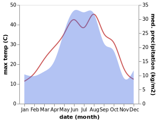 temperature and rainfall during the year in Argun