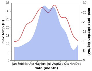 temperature and rainfall during the year in Belgatoy