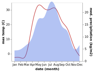 temperature and rainfall during the year in Agapovka