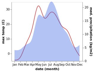 temperature and rainfall during the year in Bakal