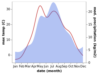 temperature and rainfall during the year in Trekhgornyy