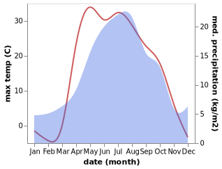 temperature and rainfall during the year in Troitsk