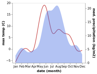 temperature and rainfall during the year in Anadyr