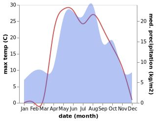 temperature and rainfall during the year in Alikovo