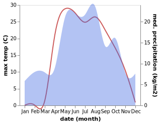 temperature and rainfall during the year in Atlashevo