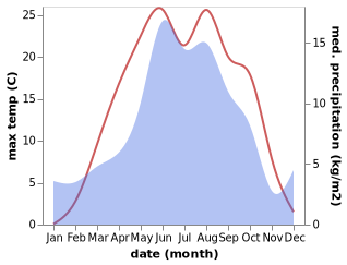 temperature and rainfall during the year in Agvali