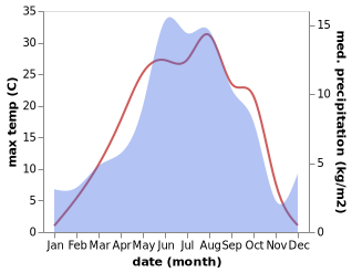 temperature and rainfall during the year in Akhty