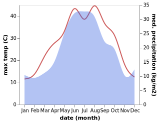 temperature and rainfall during the year in Aksay