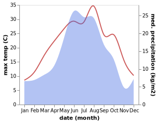 temperature and rainfall during the year in Ashil'ta