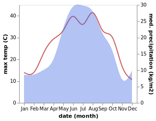 temperature and rainfall during the year in Chirkey