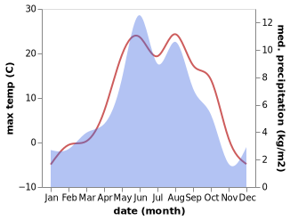 temperature and rainfall during the year in Kumukh