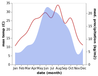 temperature and rainfall during the year in Kurakh