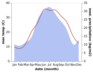 temperature and rainfall during the year in Leninkent