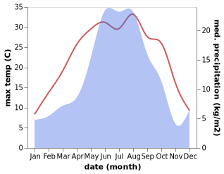 temperature and rainfall during the year in Shamil'kala